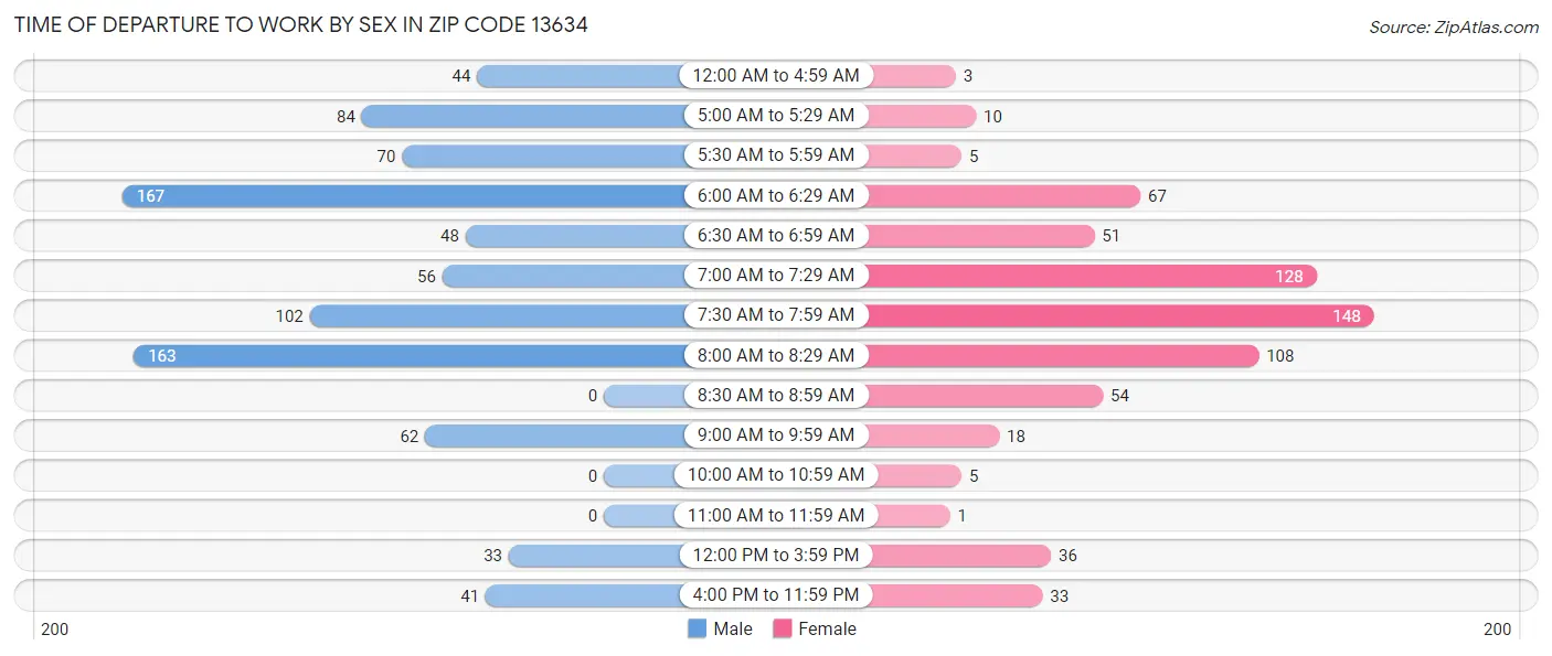 Time of Departure to Work by Sex in Zip Code 13634