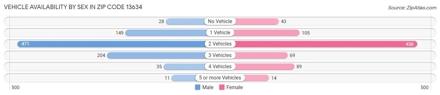 Vehicle Availability by Sex in Zip Code 13634