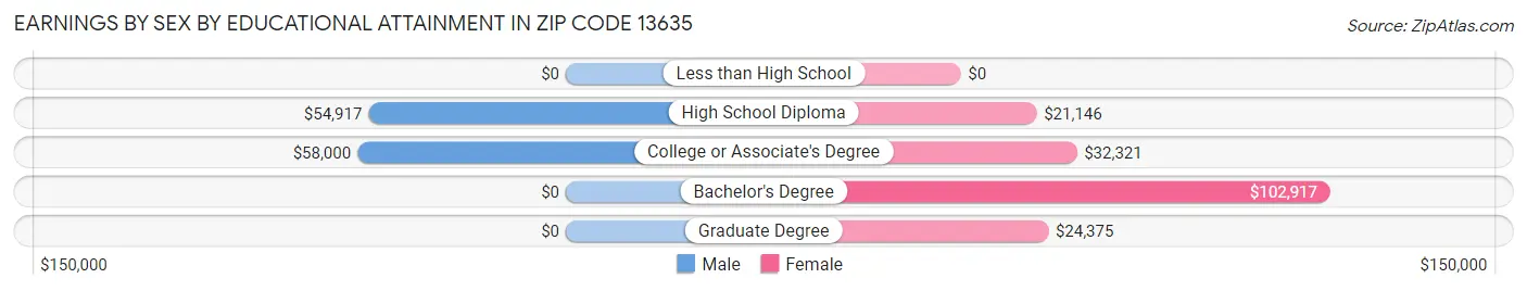 Earnings by Sex by Educational Attainment in Zip Code 13635