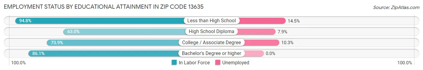 Employment Status by Educational Attainment in Zip Code 13635