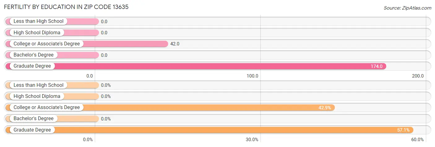 Female Fertility by Education Attainment in Zip Code 13635