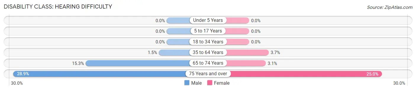 Disability in Zip Code 13635: <span>Hearing Difficulty</span>