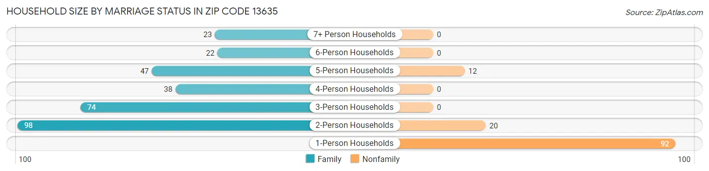 Household Size by Marriage Status in Zip Code 13635