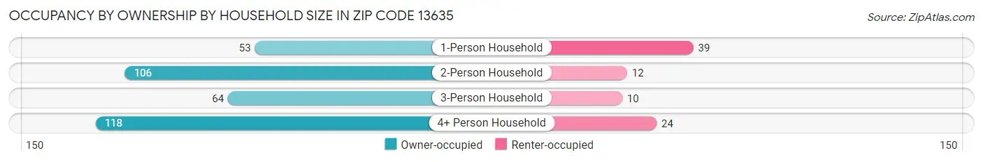 Occupancy by Ownership by Household Size in Zip Code 13635
