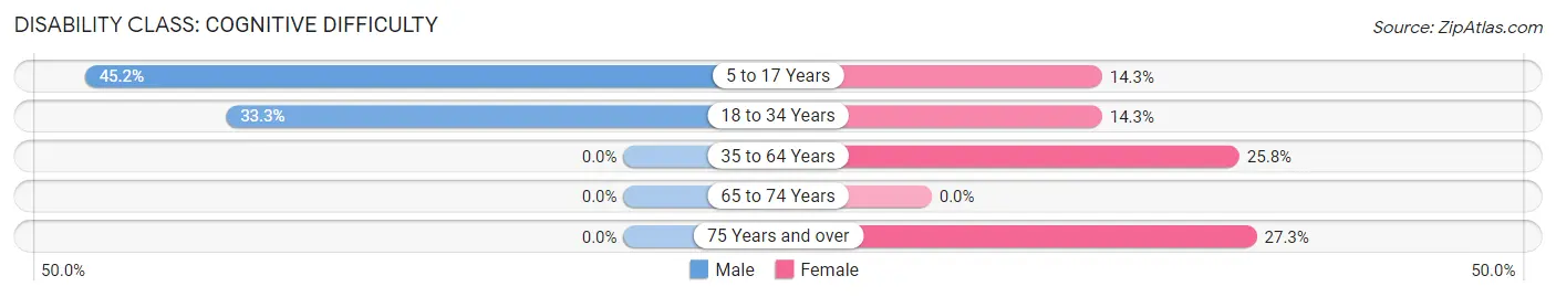 Disability in Zip Code 13636: <span>Cognitive Difficulty</span>