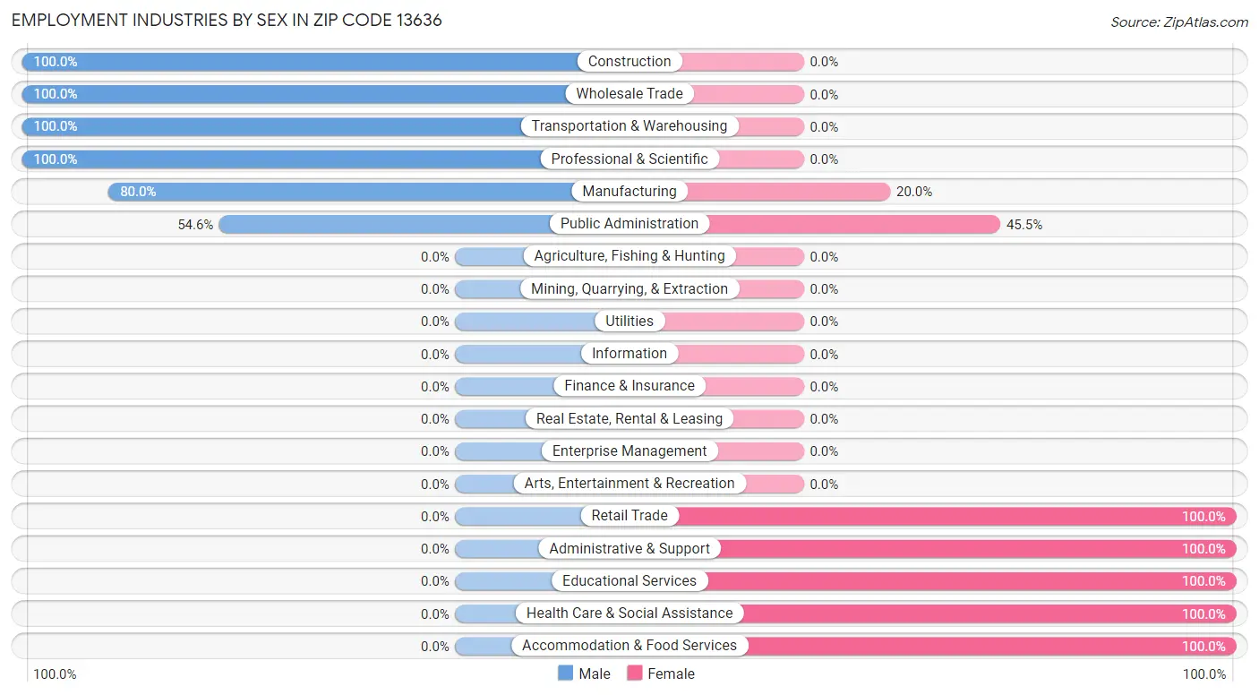 Employment Industries by Sex in Zip Code 13636