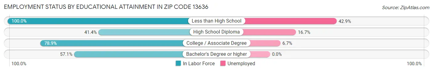 Employment Status by Educational Attainment in Zip Code 13636