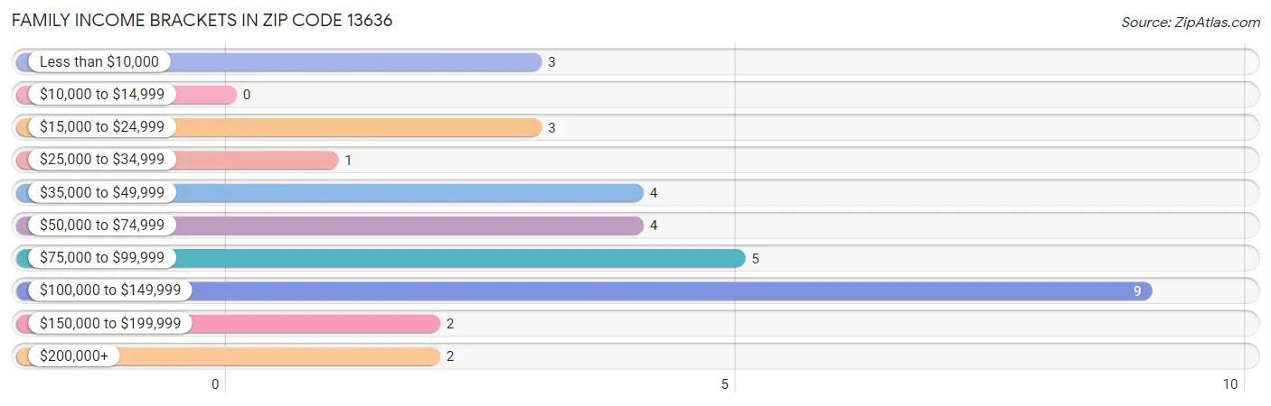 Family Income Brackets in Zip Code 13636