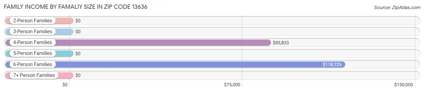 Family Income by Famaliy Size in Zip Code 13636