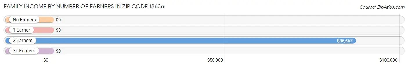 Family Income by Number of Earners in Zip Code 13636