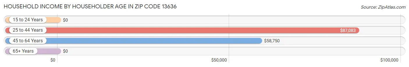 Household Income by Householder Age in Zip Code 13636