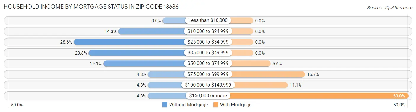 Household Income by Mortgage Status in Zip Code 13636