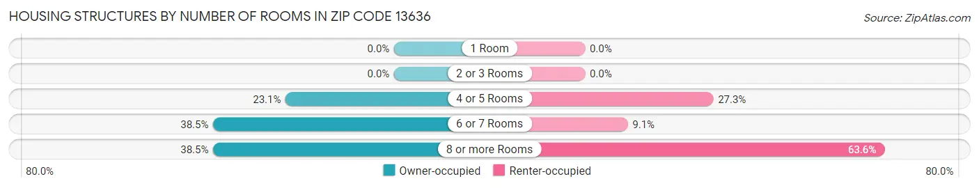 Housing Structures by Number of Rooms in Zip Code 13636