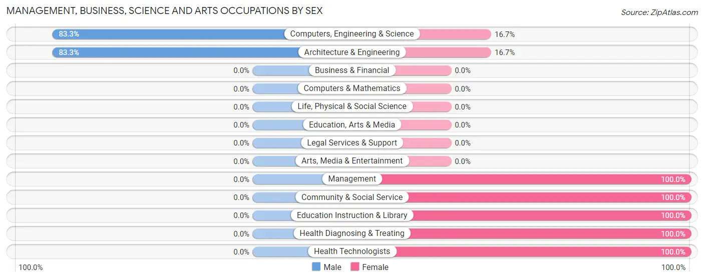 Management, Business, Science and Arts Occupations by Sex in Zip Code 13636