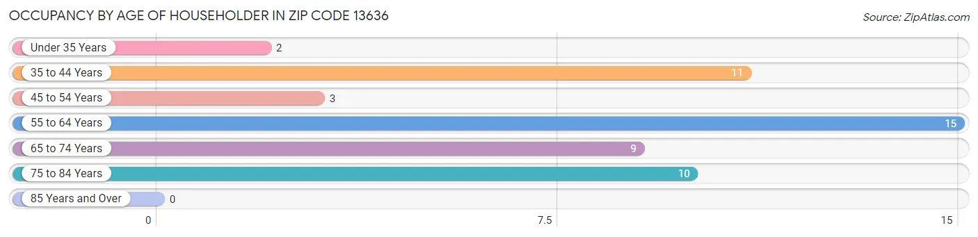 Occupancy by Age of Householder in Zip Code 13636