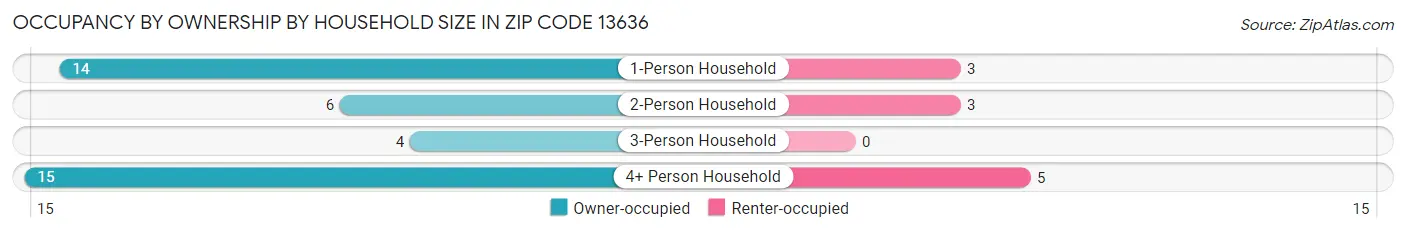Occupancy by Ownership by Household Size in Zip Code 13636