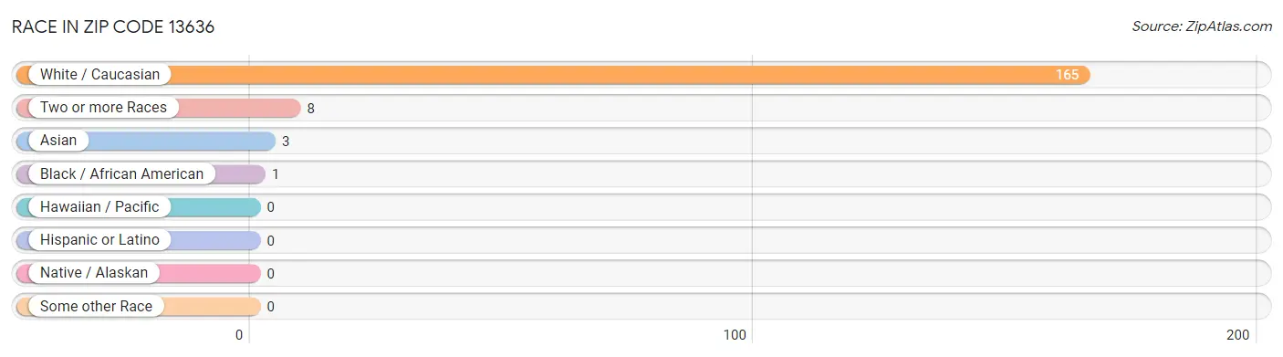 Race in Zip Code 13636