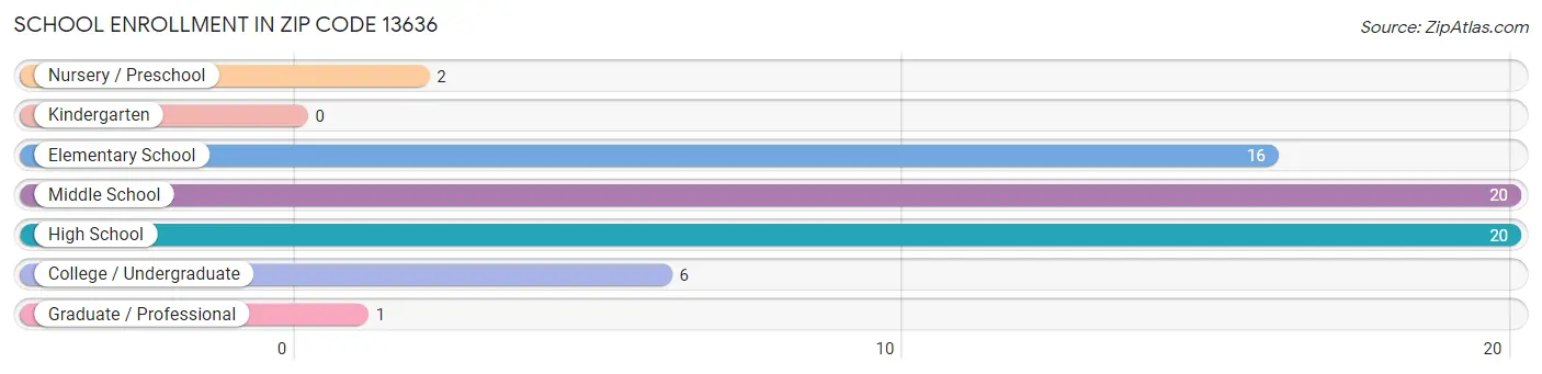 School Enrollment in Zip Code 13636