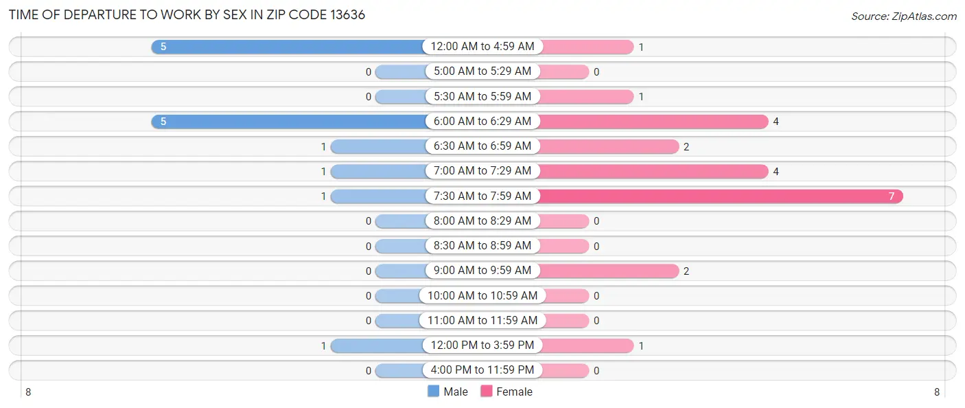 Time of Departure to Work by Sex in Zip Code 13636