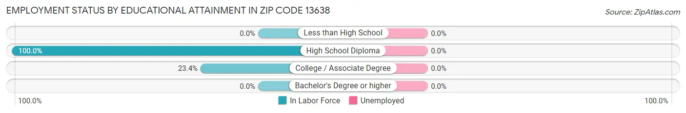 Employment Status by Educational Attainment in Zip Code 13638