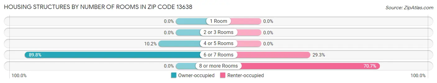 Housing Structures by Number of Rooms in Zip Code 13638