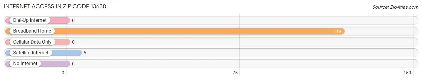 Internet Access in Zip Code 13638