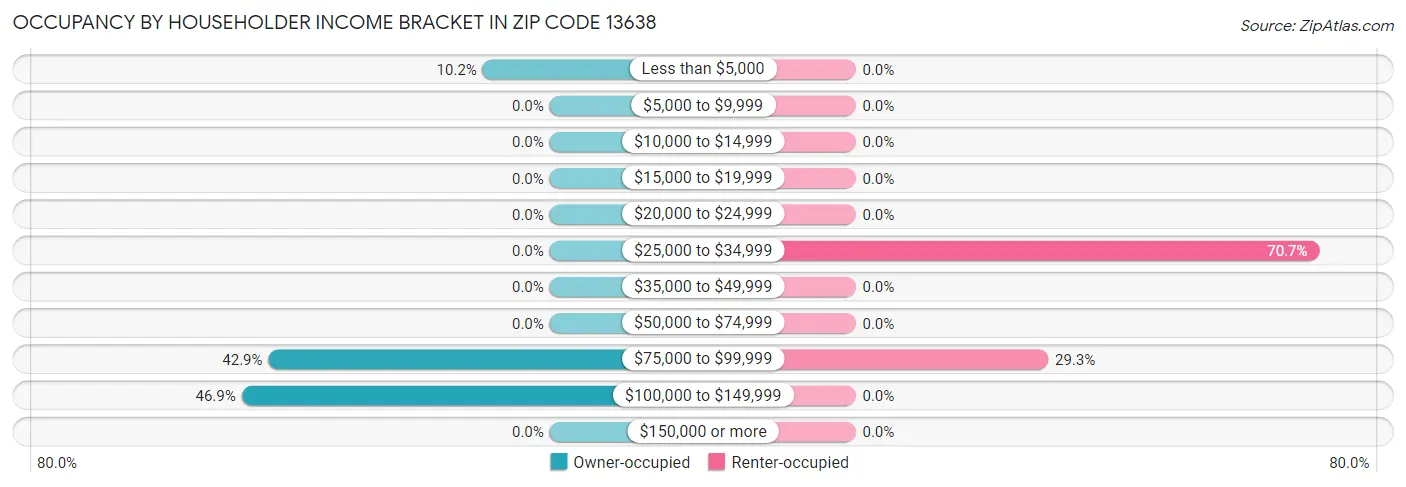 Occupancy by Householder Income Bracket in Zip Code 13638
