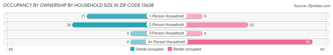 Occupancy by Ownership by Household Size in Zip Code 13638