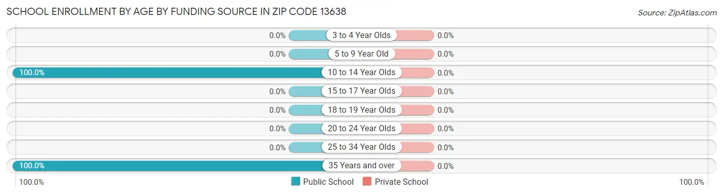 School Enrollment by Age by Funding Source in Zip Code 13638