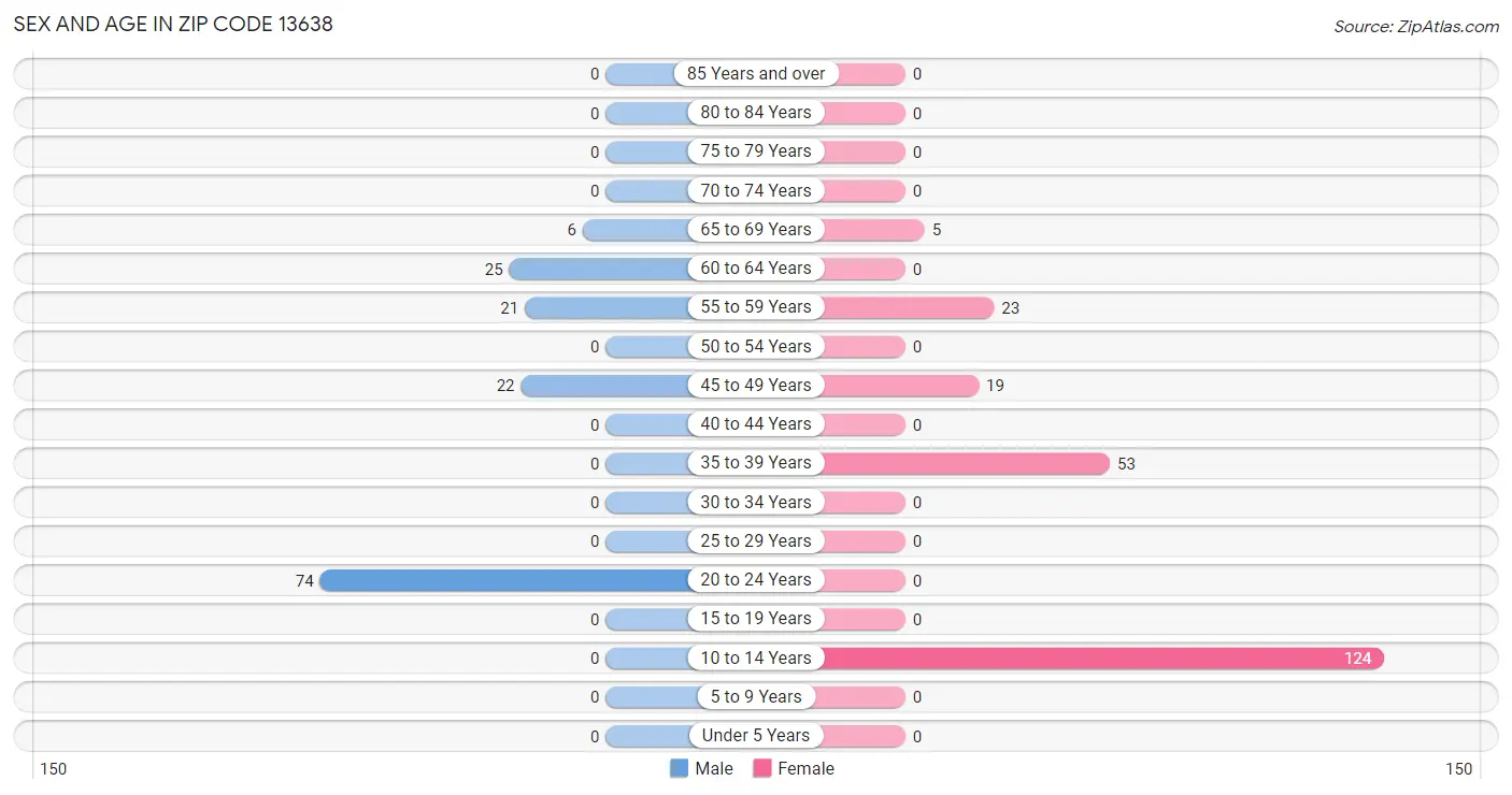 Sex and Age in Zip Code 13638