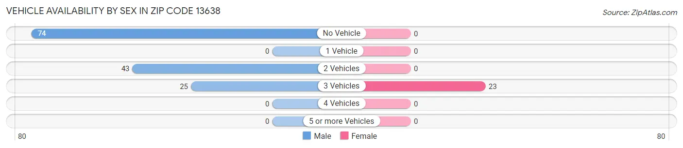 Vehicle Availability by Sex in Zip Code 13638