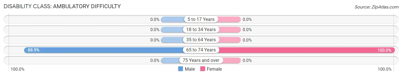 Disability in Zip Code 13639: <span>Ambulatory Difficulty</span>