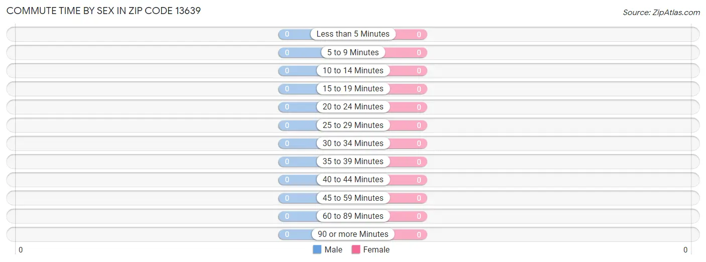 Commute Time by Sex in Zip Code 13639