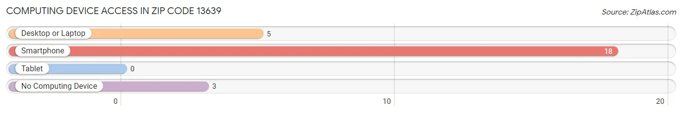 Computing Device Access in Zip Code 13639