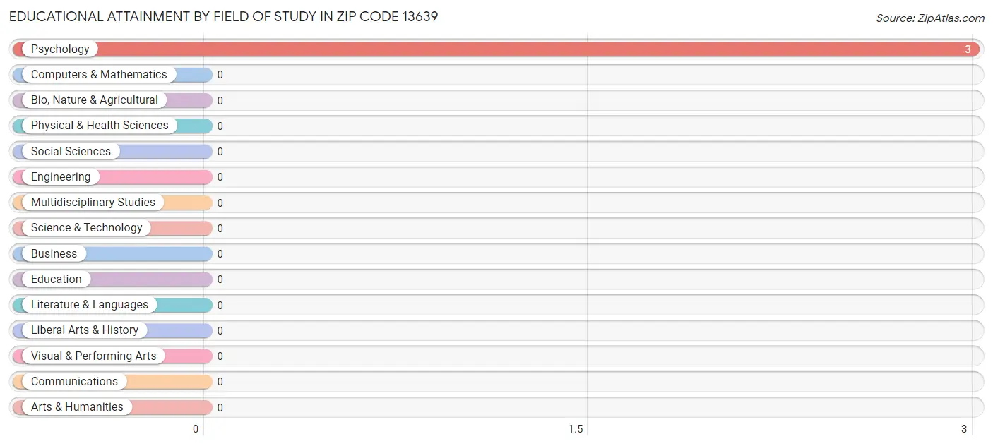 Educational Attainment by Field of Study in Zip Code 13639