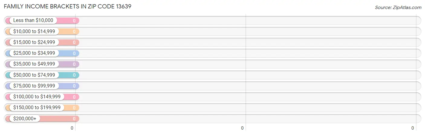 Family Income Brackets in Zip Code 13639