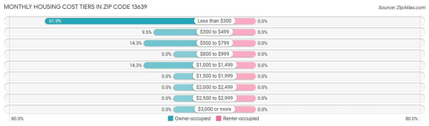 Monthly Housing Cost Tiers in Zip Code 13639