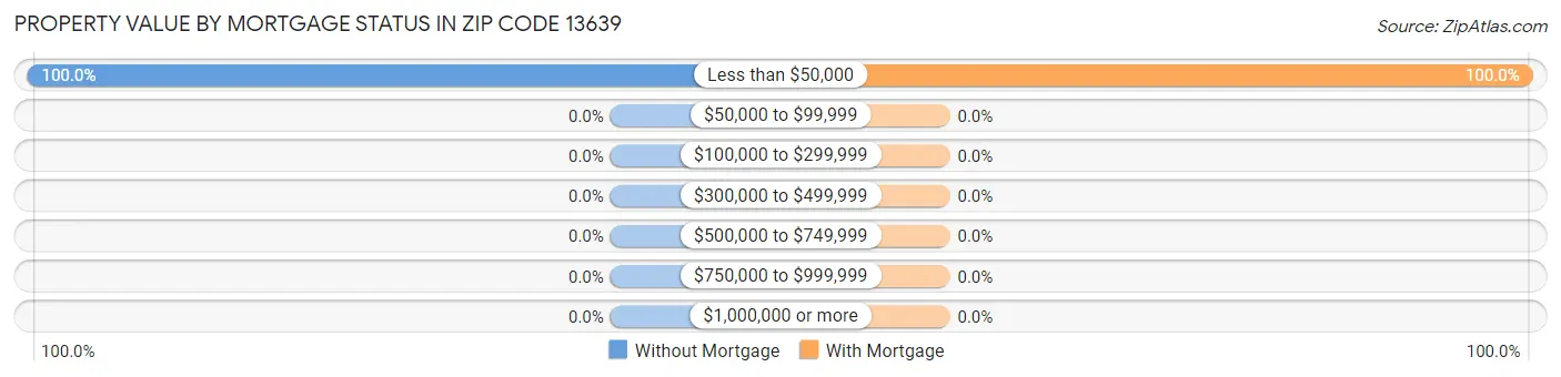 Property Value by Mortgage Status in Zip Code 13639