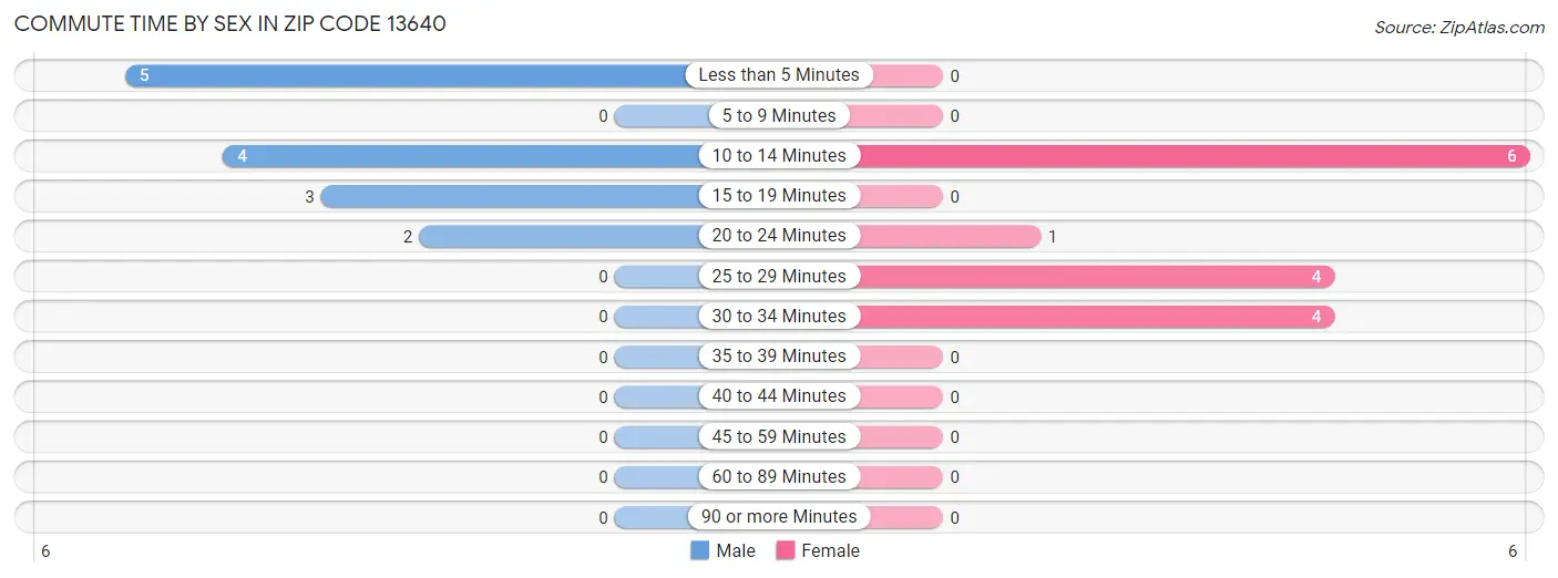 Commute Time by Sex in Zip Code 13640