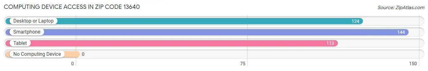 Computing Device Access in Zip Code 13640