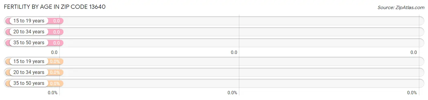 Female Fertility by Age in Zip Code 13640