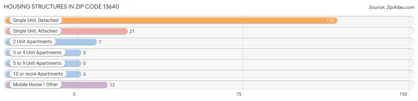 Housing Structures in Zip Code 13640