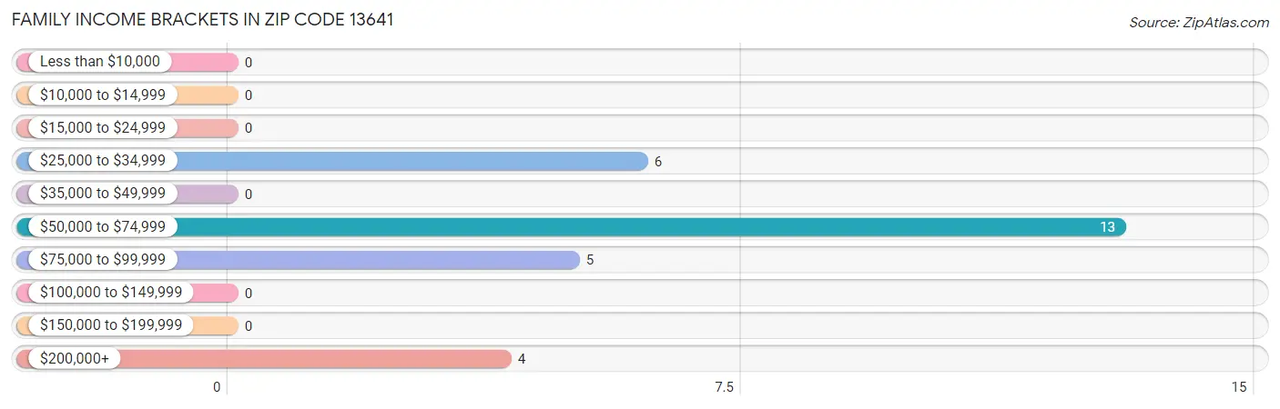 Family Income Brackets in Zip Code 13641