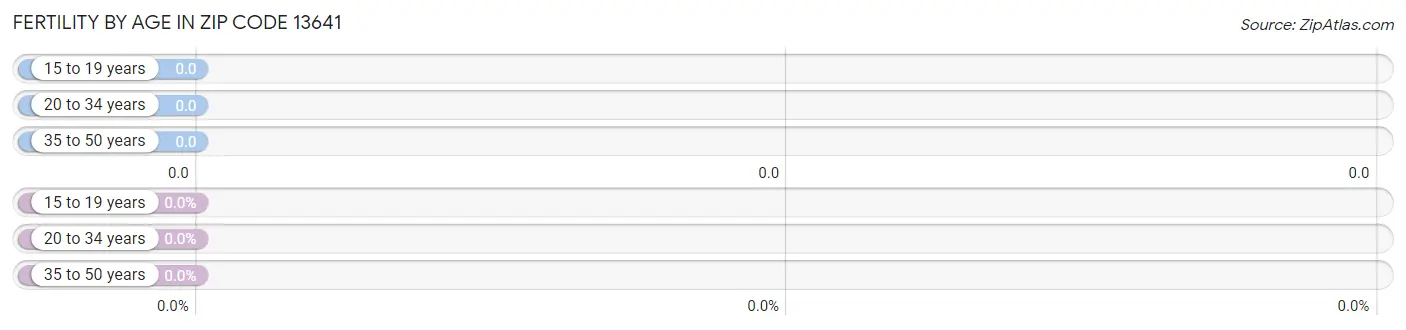 Female Fertility by Age in Zip Code 13641