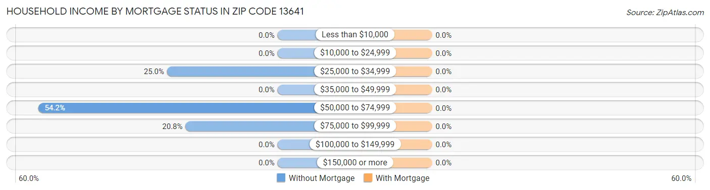 Household Income by Mortgage Status in Zip Code 13641