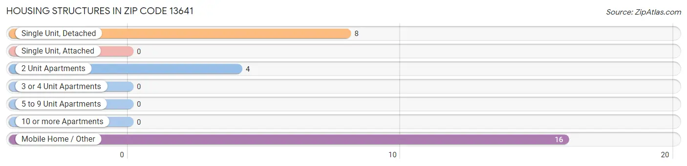 Housing Structures in Zip Code 13641