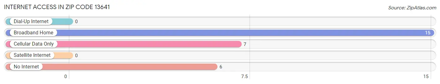 Internet Access in Zip Code 13641
