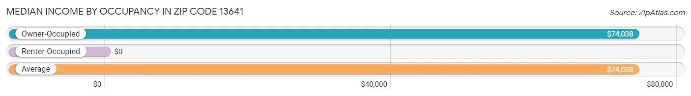 Median Income by Occupancy in Zip Code 13641