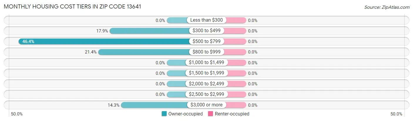 Monthly Housing Cost Tiers in Zip Code 13641