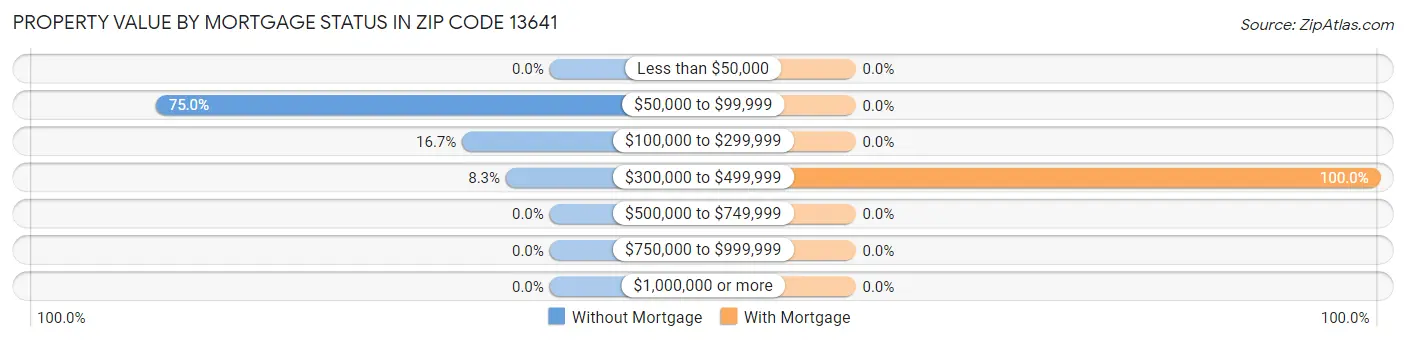 Property Value by Mortgage Status in Zip Code 13641